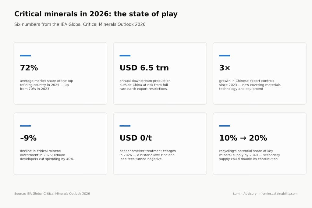 Critical minerals in 2026: key statistics including 72% refining concentration and USD 6.5 trillion at risk