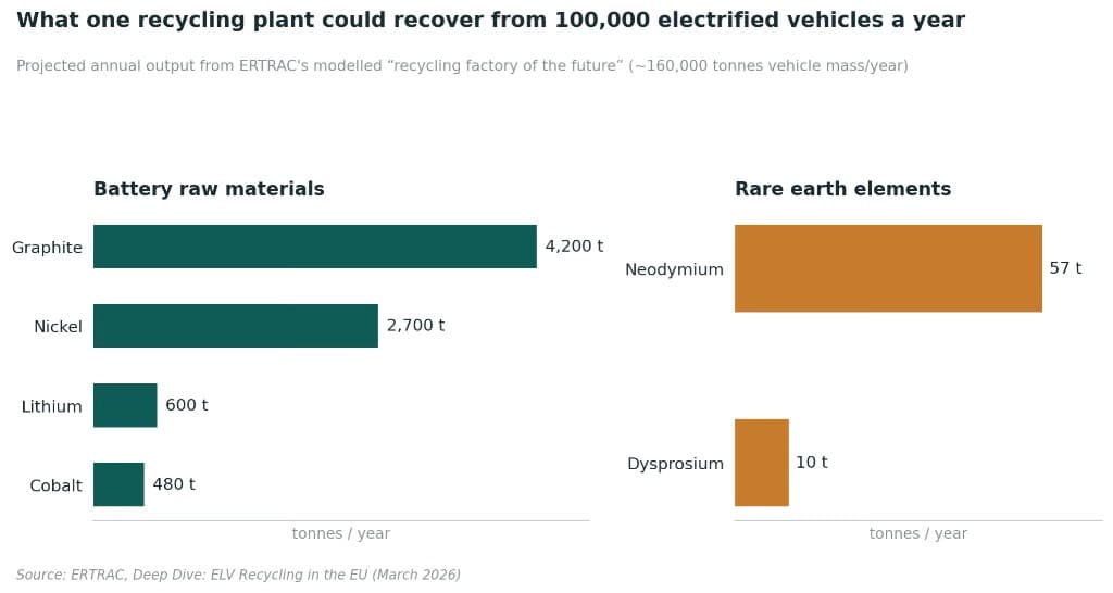 Bar chart showing projected annual recovery of battery raw materials and rare earth elements from 100,000 electrified vehicles