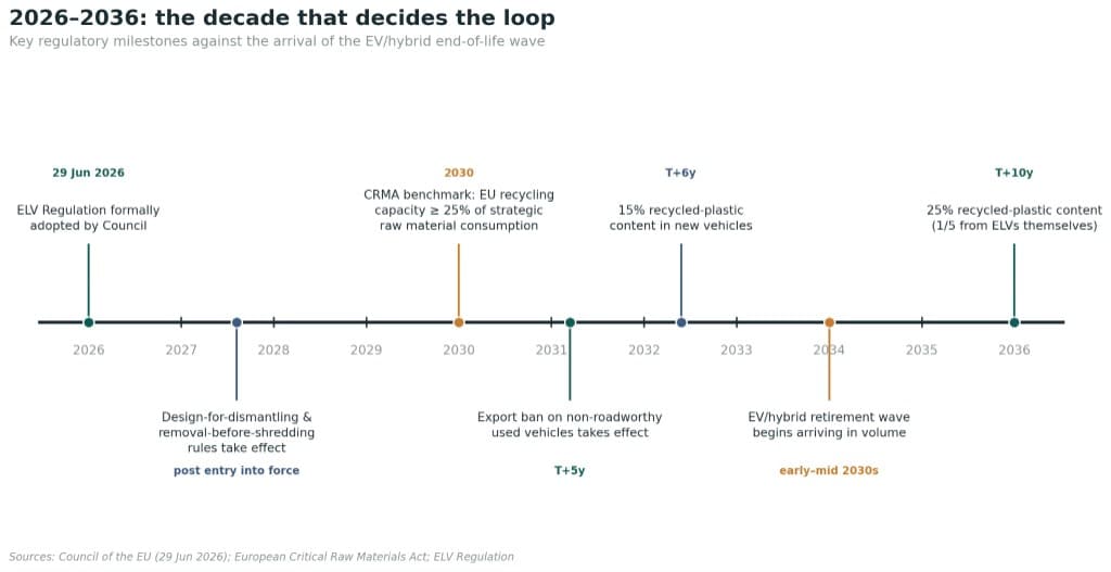 Timeline of key regulatory milestones from 2026 to 2036 including ELV Regulation adoption, CRMA benchmarks and EV retirement wave